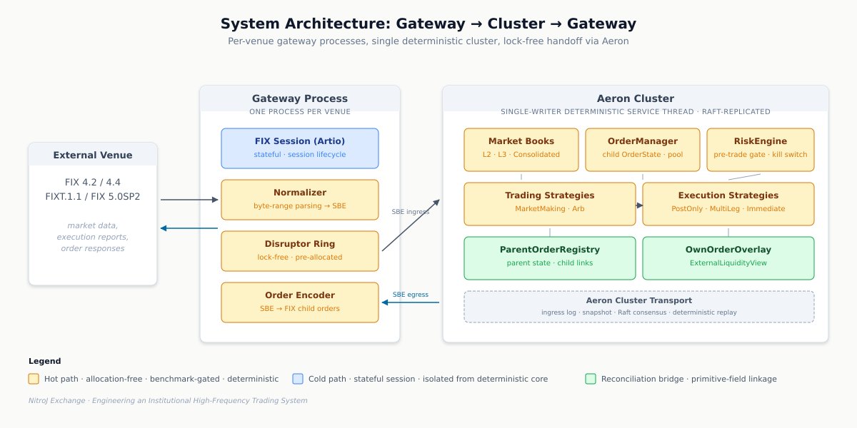 System architecture: gateway-cluster topology with hot-path (yellow) elements that are allocation-free and benchmark-gated, and cold-path (blue) elements that handle session state, configuration, and other non-deterministic concerns isolated from the deterministic core.