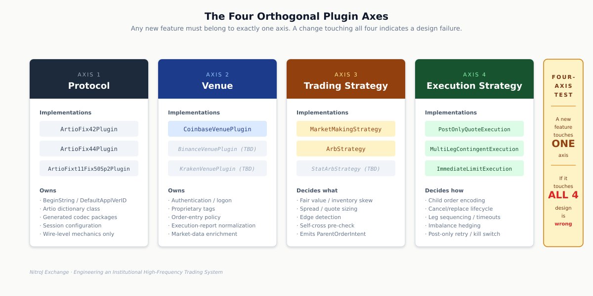 The four orthogonal plugin axes — Protocol, Venue, Trading Strategy, Execution Strategy — and the four-axis test: any new feature should belong to exactly one axis; a change touching all four indicates a design failure.