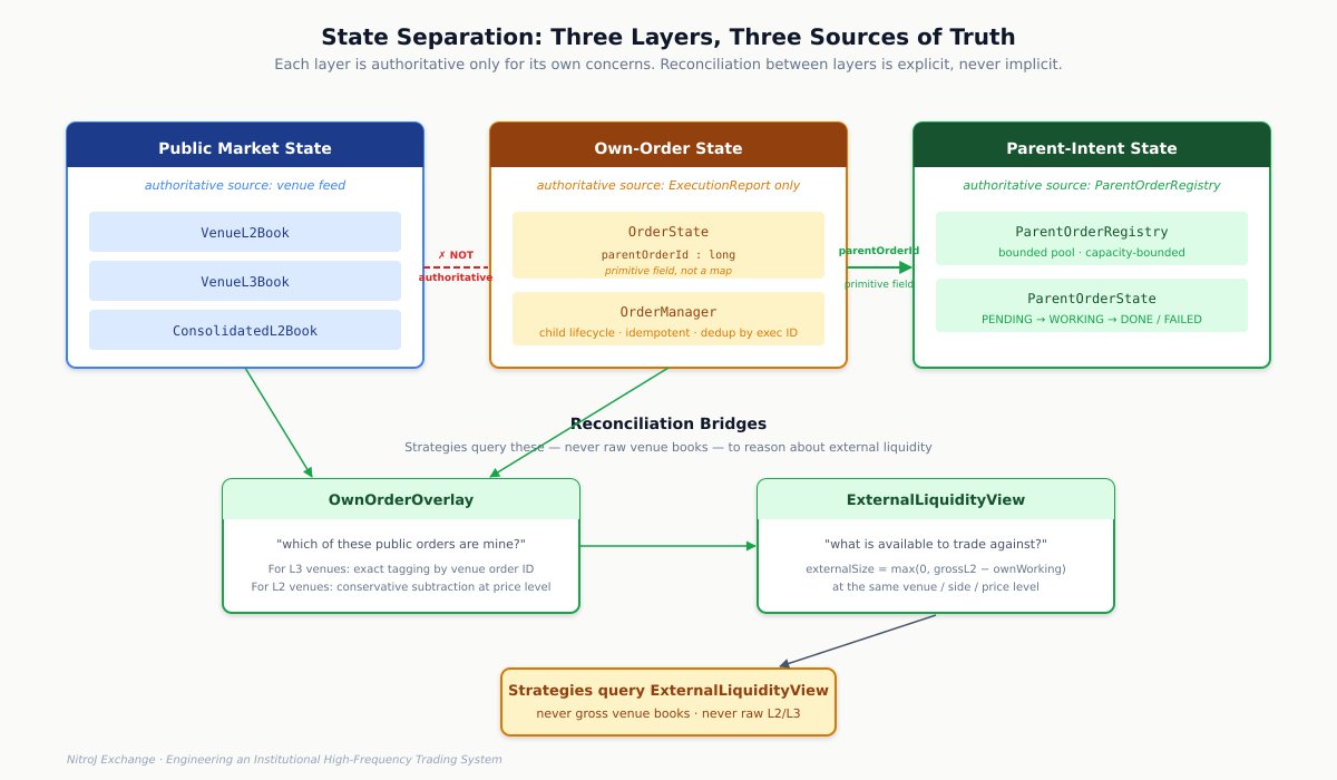 Three layers of state — public market state, own-order state, and parent-intent state — each with its own authoritative source. Reconciliation between layers is explicit through OwnOrderOverlay and ExternalLiquidityView; the link from child to parent is a primitive parentOrderId field, never an auxiliary map.
