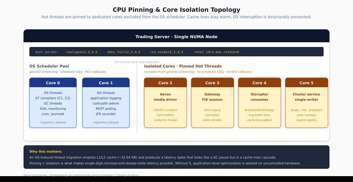 CPU pinning and core isolation topology. Hot threads pinned to dedicated cores 2-5 excluded from the OS scheduler via isolcpus, nohz_full, and rcu_nocbs kernel boot parameters. The OS scheduler pool runs on cores 0-1.