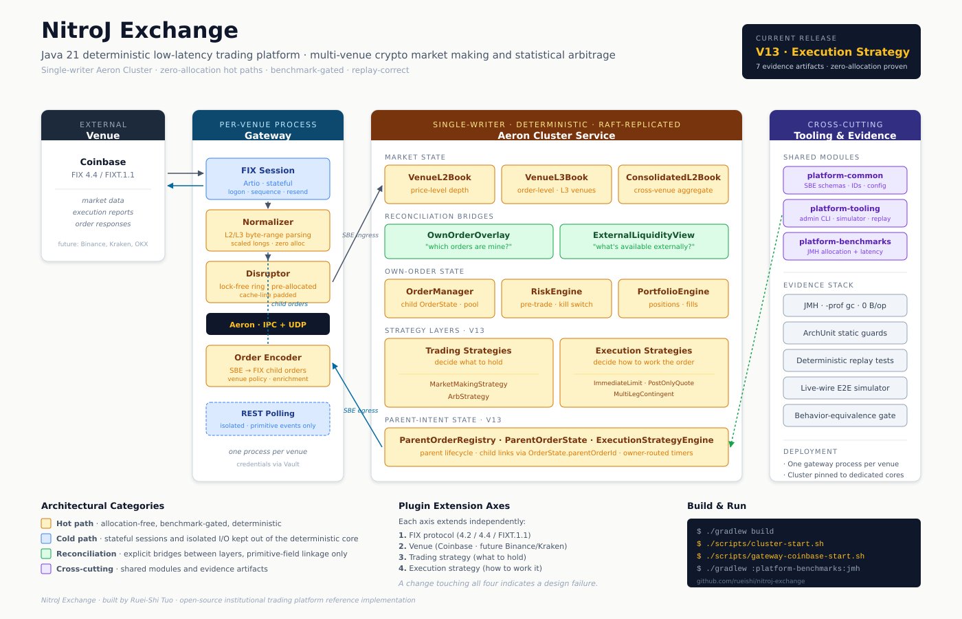 NitroJ Exchange unified architecture: gateway-cluster topology with the four plugin axes, hot-path components in amber, cold-path session and I/O in blue, reconciliation bridges in green, cross-cutting modules in purple, and the parent-intent state and execution-strategy layer explicitly called out.
